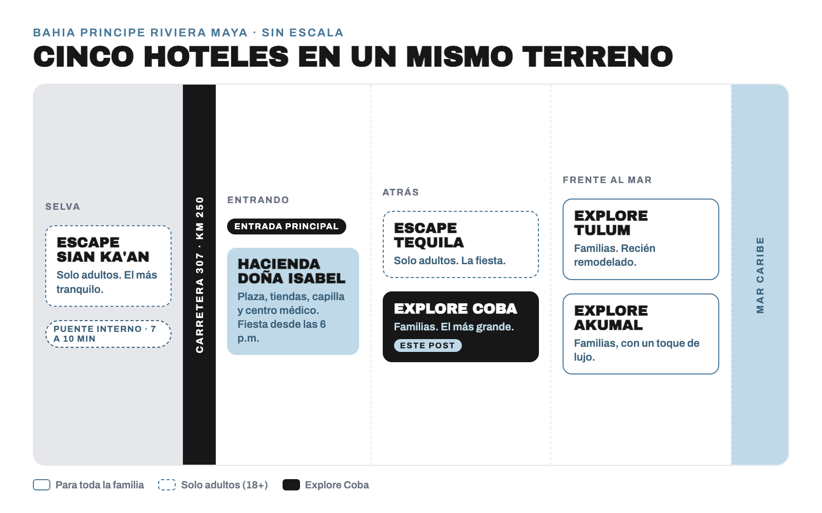 Esquema del complejo Bahia Principe: frente al mar, Explore Tulum y Explore Akumal; atrás, Escape Tequila y Explore Coba; entrando, la Hacienda Doña Isabel; del otro lado de la carretera, en la selva, Escape Sian Ka'an, unido por un puente interno